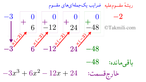 روش هورنر