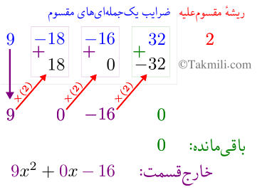 روش هورنر