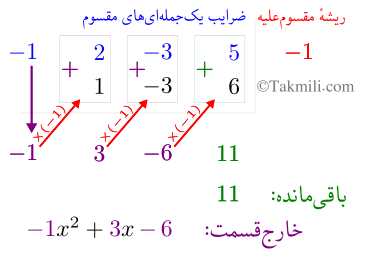 روش هورنر