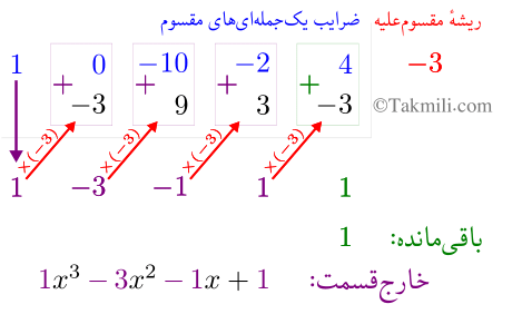 روش هورنر