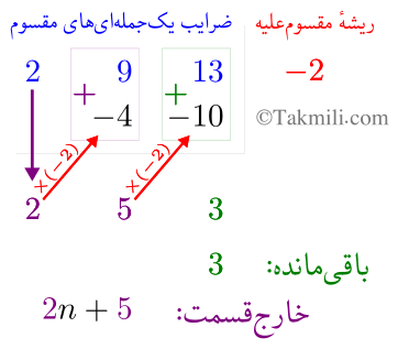 روش هورنر